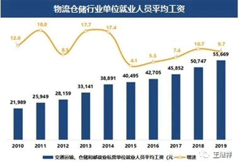 【物流】王繼祥：2021年中國(guó)物流技術(shù)與裝備市場(chǎng)分析