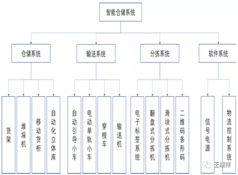 【物流】王繼祥：2021年中國(guó)物流技術(shù)與裝備市場(chǎng)分析